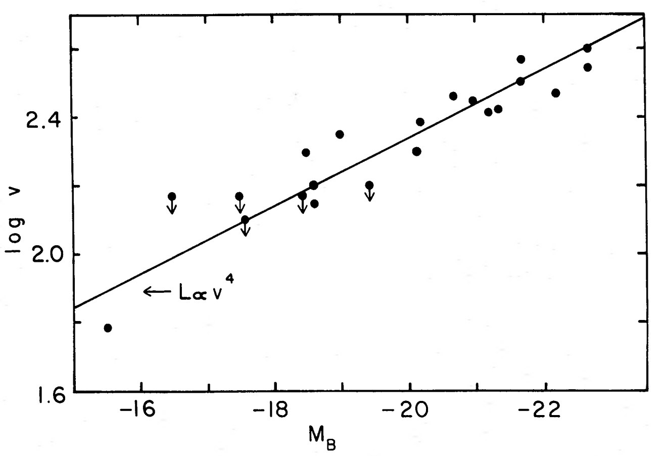 Faber-Jackson relation stellar velocity dispersion and absolute magnitude from Faber & Jackson (1976)