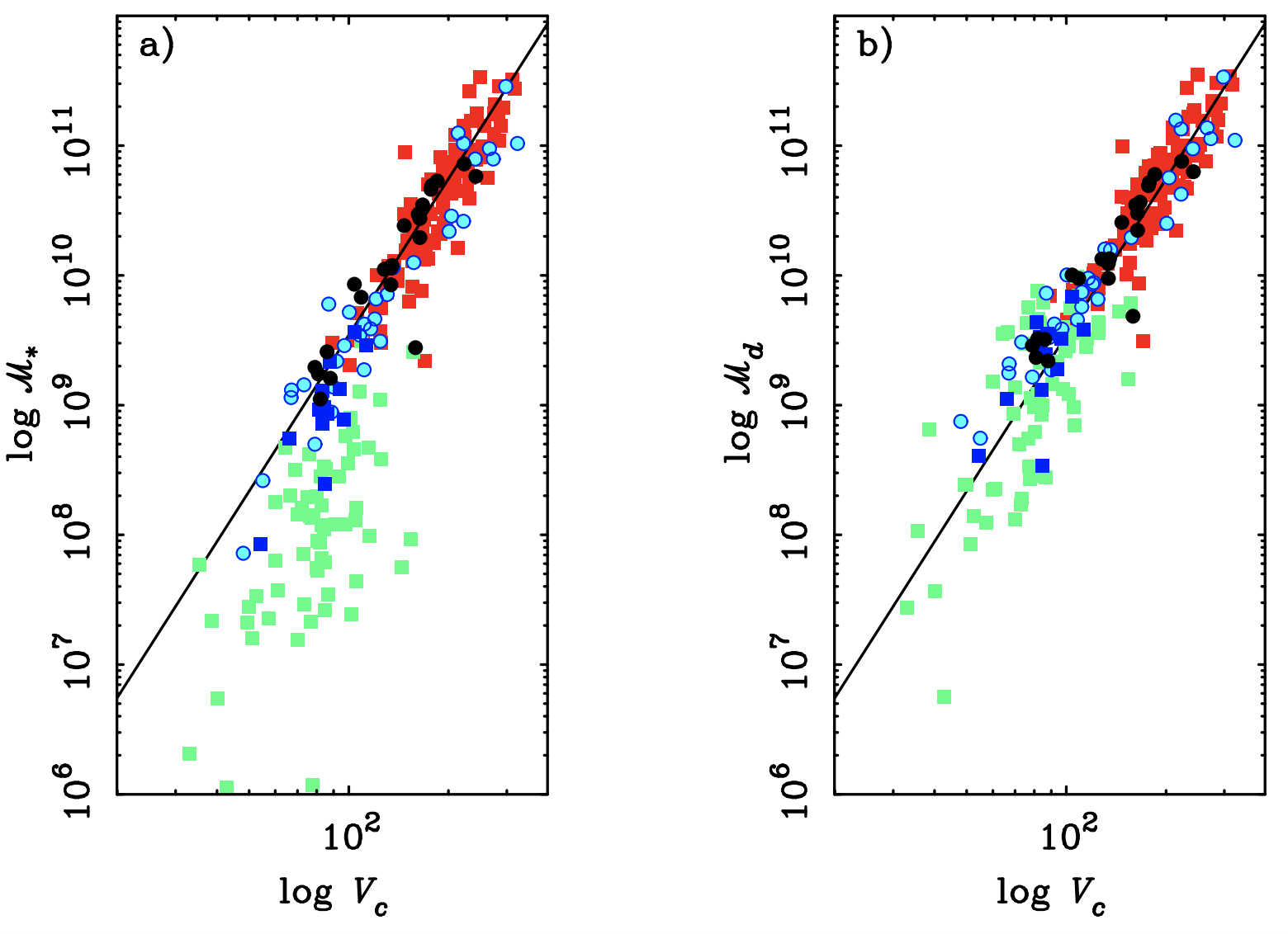 Tully-Fisher relation between stellar mass and circular velocity (left) and total baryonic mass and circular velocity (right; from McGaugh et al. 2000)