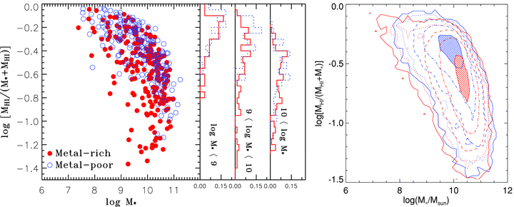 HI fraction from Zhang, Li, Kauffmann, et al. (2009)