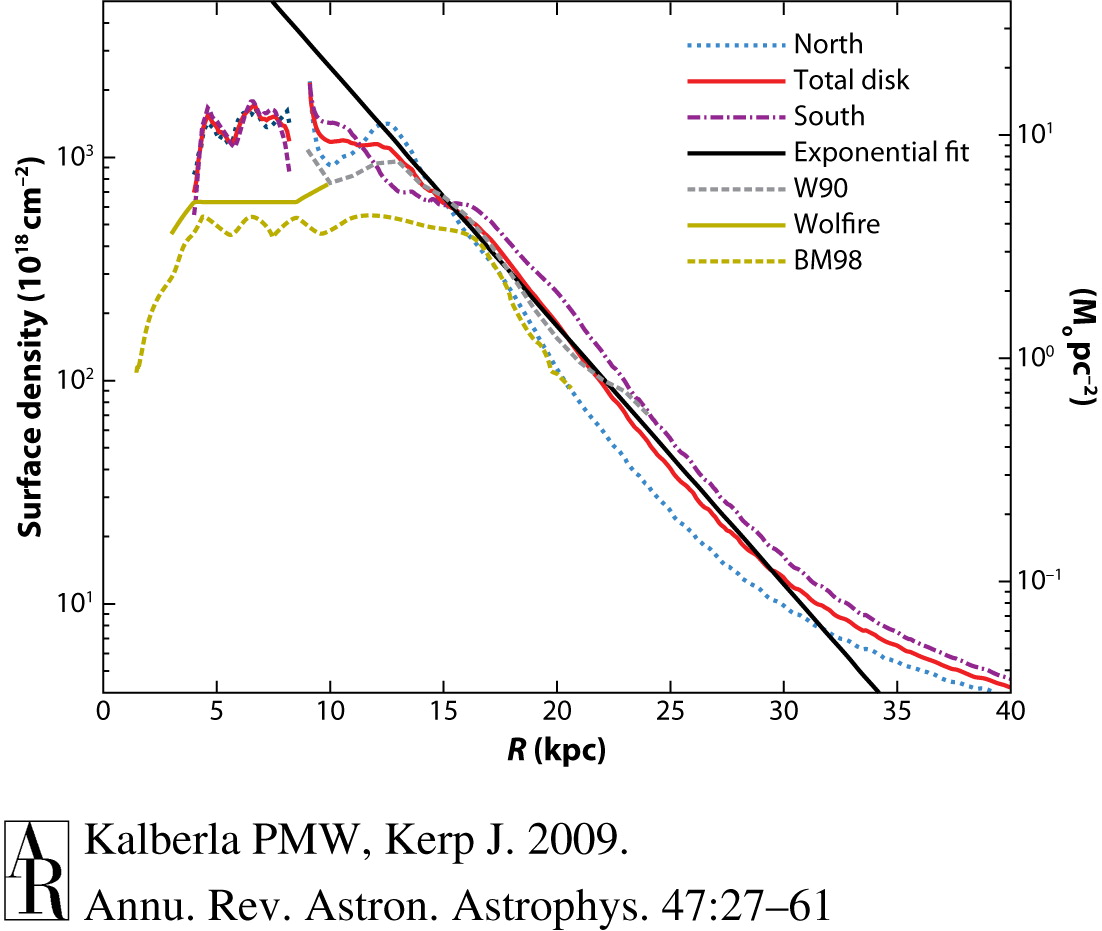 surface density of HI in the Milky Way, from Kalberla & Kerp (2009)