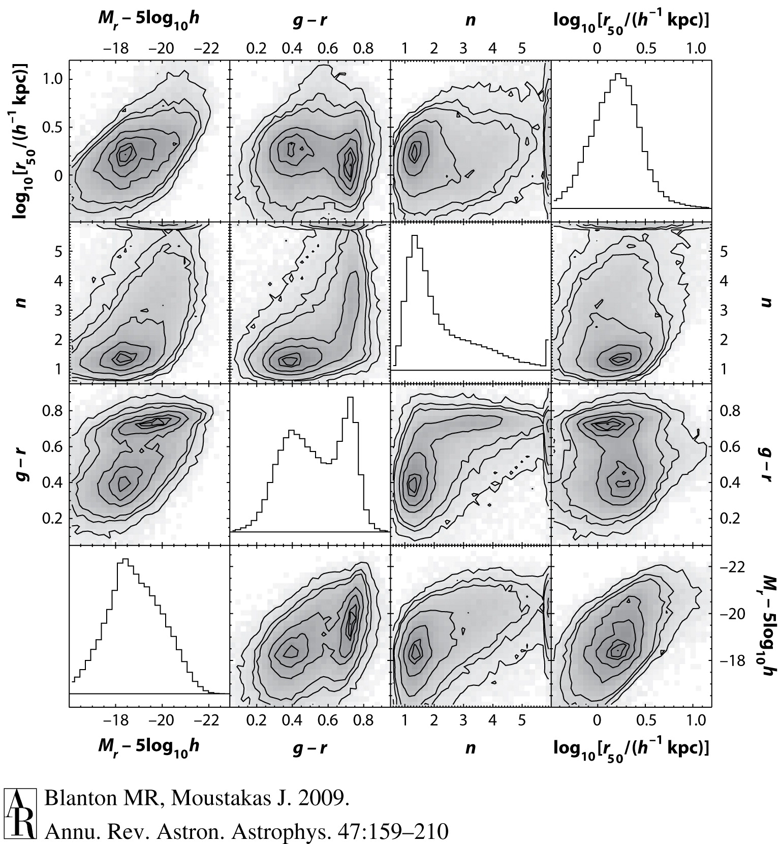 Broadband photometric properties of galaxies in the SDSS (from Blanton & Moustakas 2009)