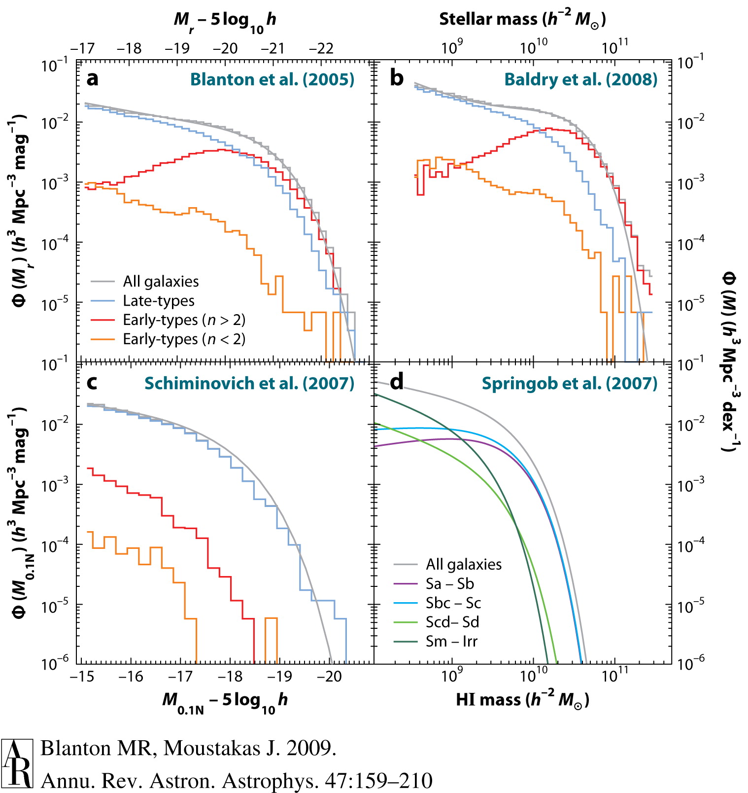Luminosity functions of low-redshift galaxies: optical (top-left; split by morphological type), UV (bottom-left), stellar mass (top-right), and HI mass (bottom-right) (from Blanton & Moustakas 2009)