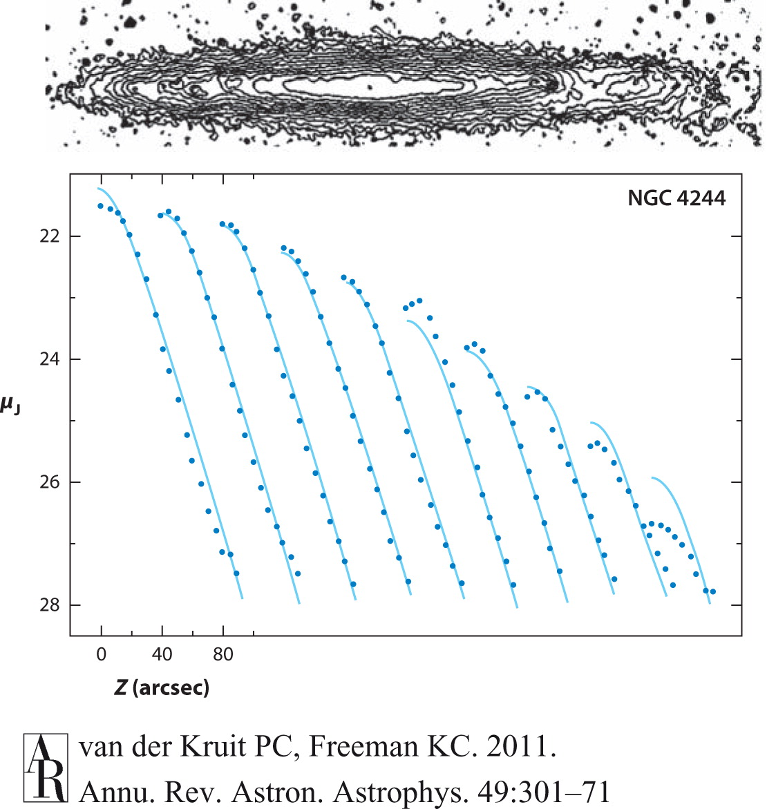Figure 3 of van der Kruit & Freeman (2011): surface-brightness profile of NGC 4244
