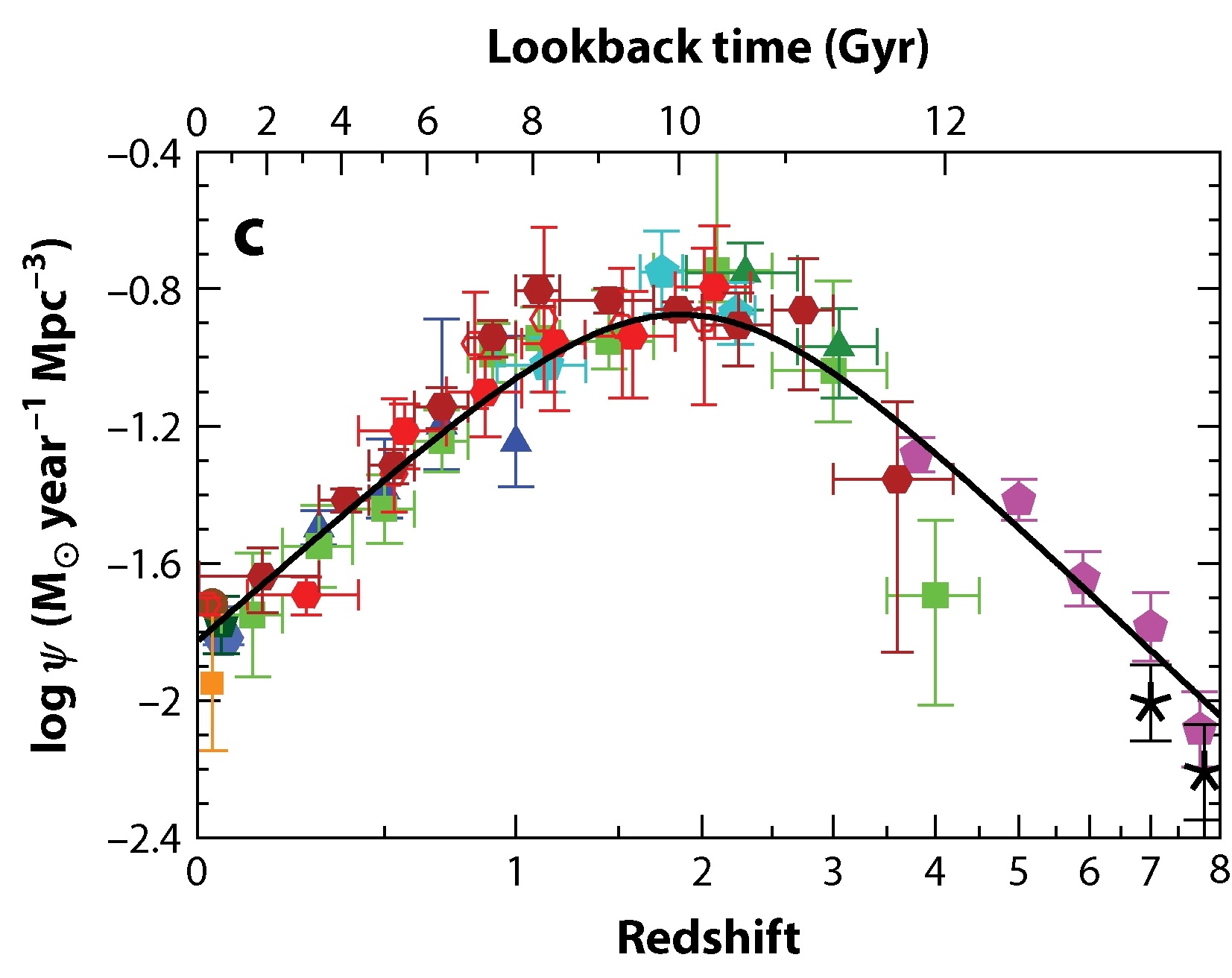 History of cosmic star formation: the star formation density of the Universe vs. redshift up to z=8 (Madau & Dickinson 2014)