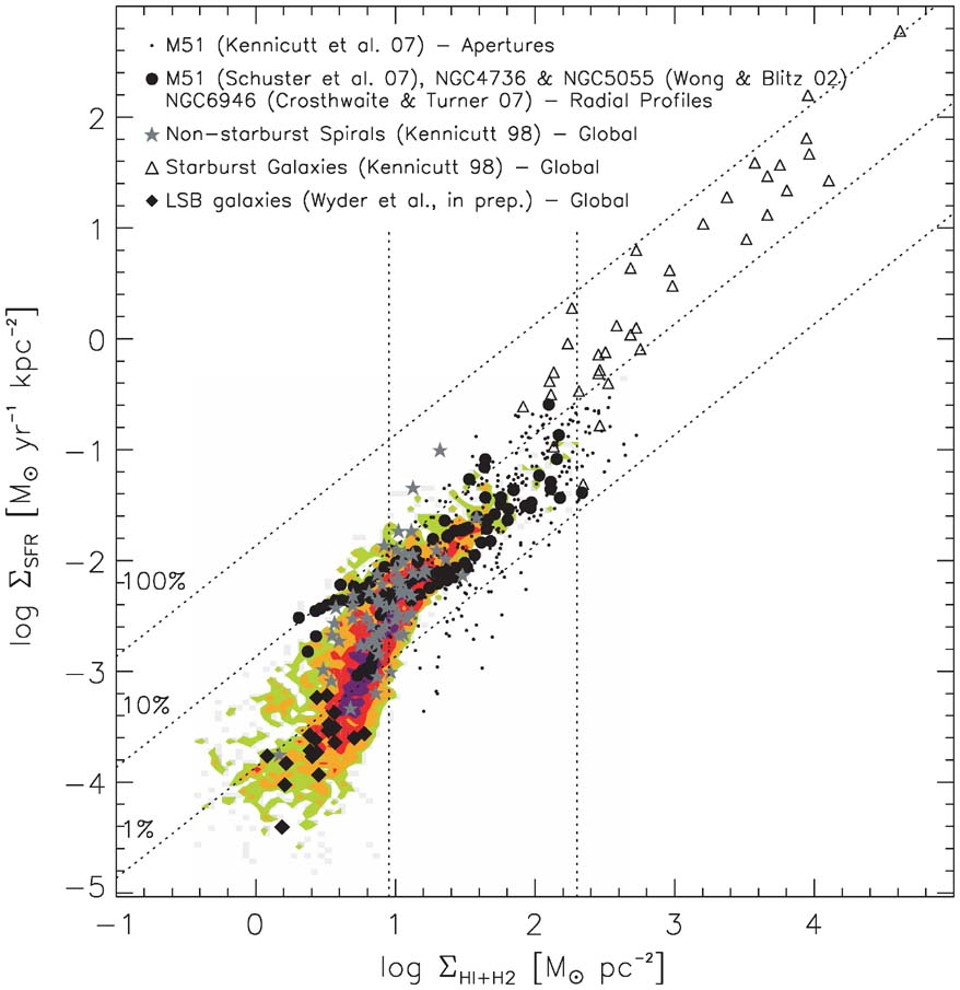 Relation between the star-formation rate density and the gas surface density for entire galaxies (black/gray markers) and for regions within galaxies (colored markers). From Bigiel et al. (2008)