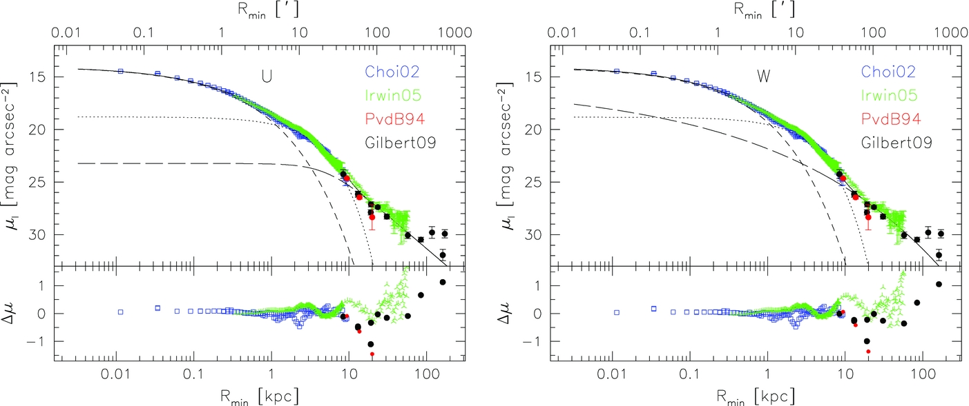 Figure 8 from Courteau et al. (2011): surface-brightness profile of M31
