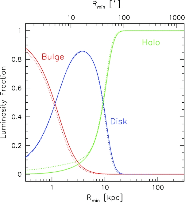 Figure 9 from Courteau et al. (2011): relative contribution from bulge, disk, and halo to the total luminosity