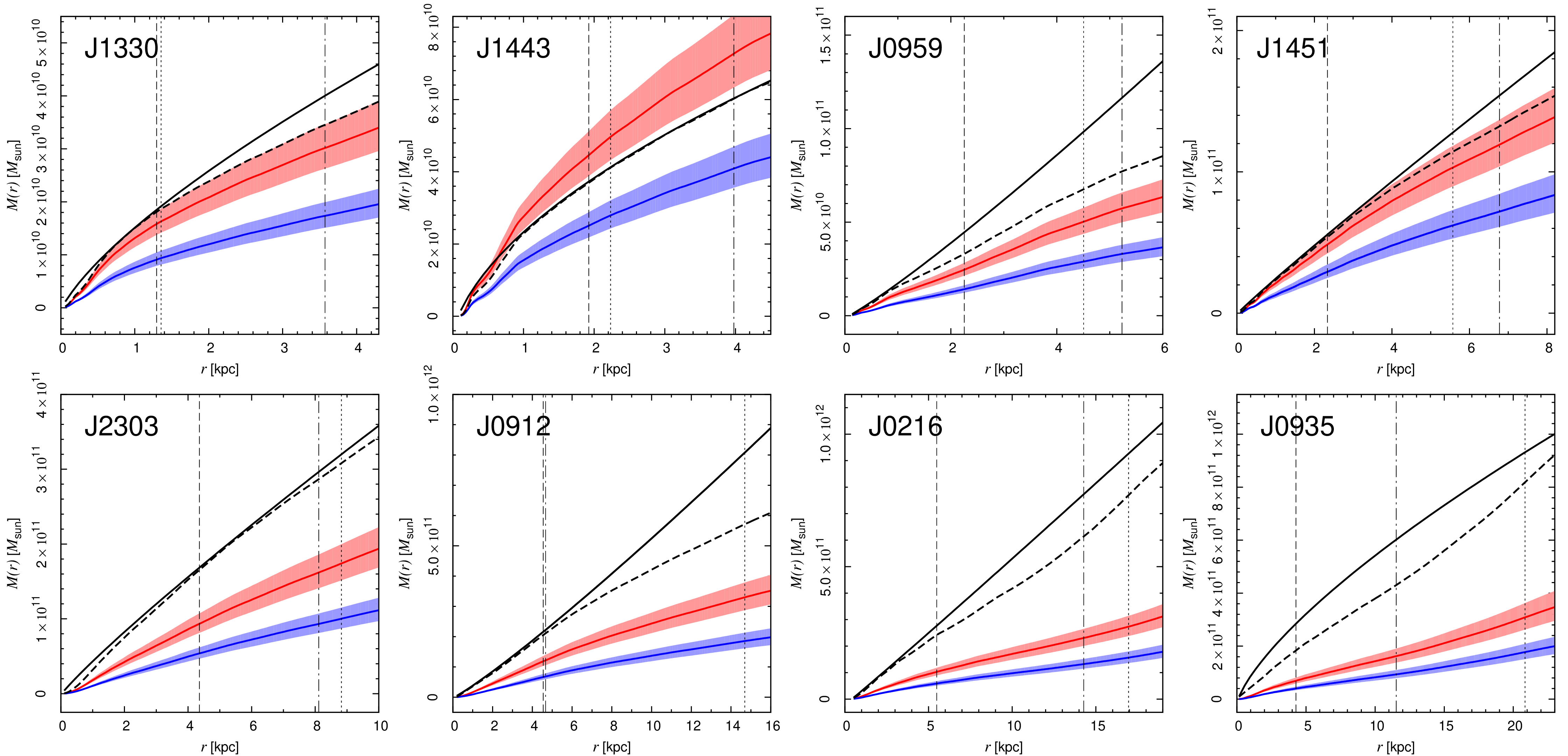 Total and stellar-mass profile of selected elliptical lenses from Barnabe et al. (2011)