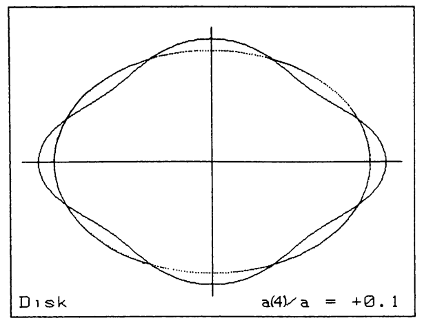 Figure 5a from Bender et al. (1988) (1991): exaggerated illustration of disky isophotes