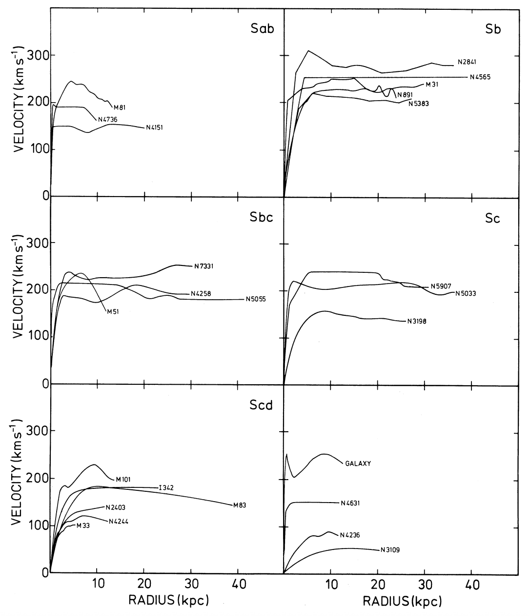 Rotation curves of 25 spiral galaxies, from Bosma (1978)