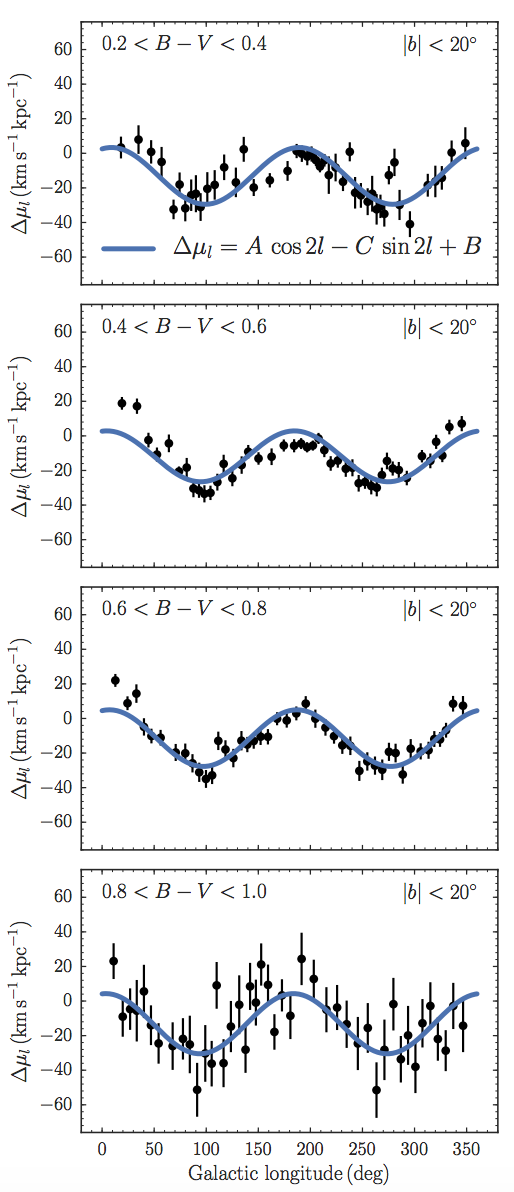 Figure 2 from Bovy (2017): proper motions of nearby stars vs. l and the Oort constants