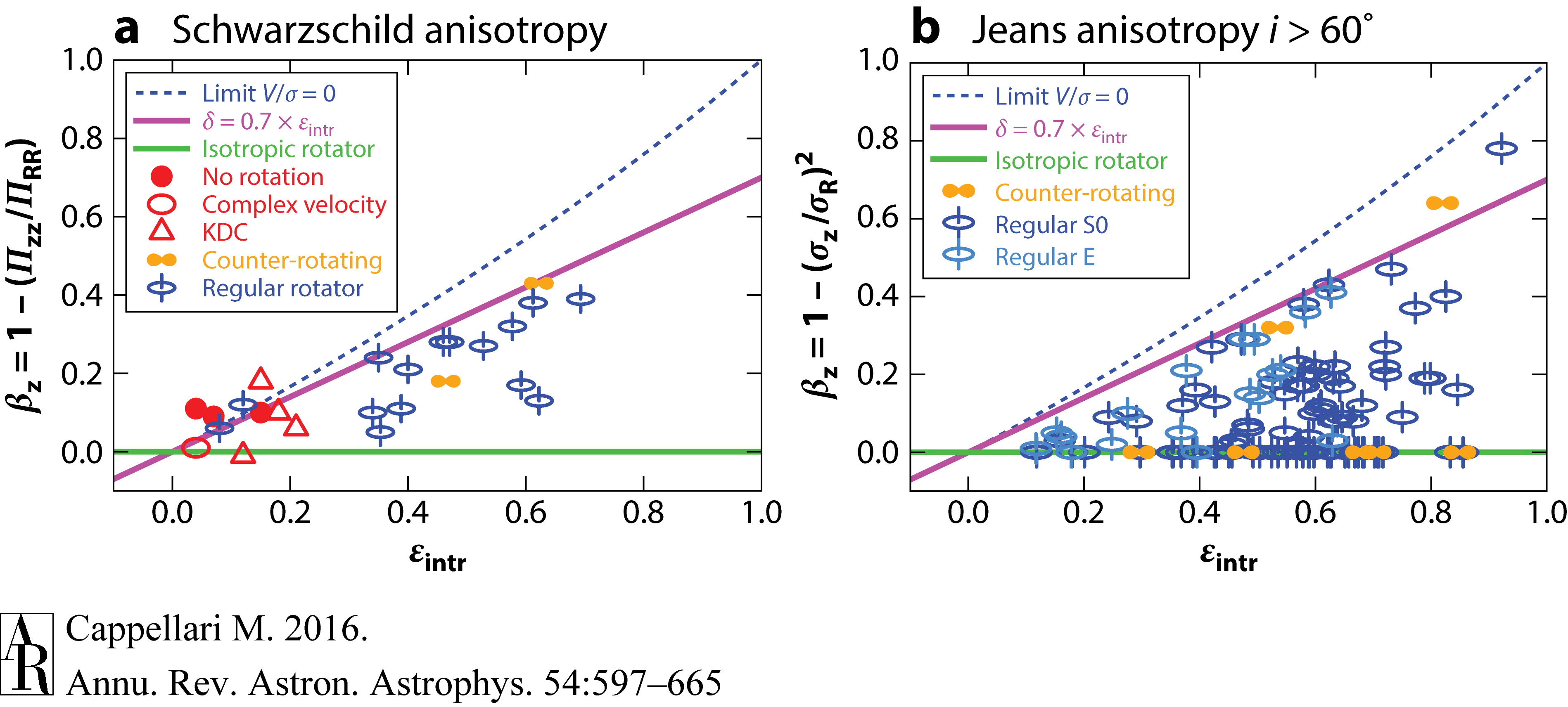 Orbital anisotropy vs. intrinsic ellipticity from Schwarzschild (left) and Jeans (right) modeling (Cappellari 2016)