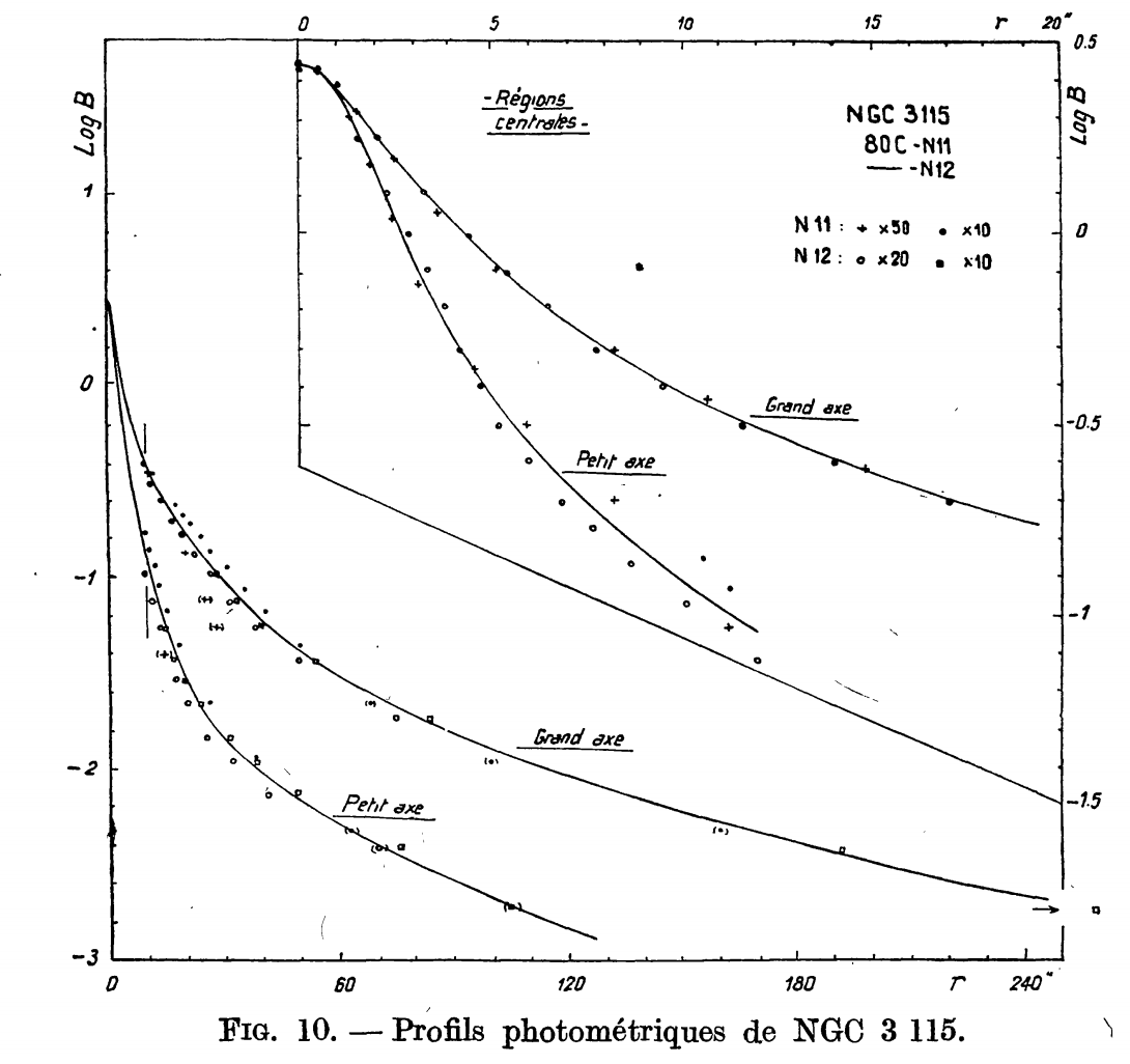 Figure 10 from de Vaucouleurs (1946): surface brightness vs. R for NGC 3315 along the major and minor axis