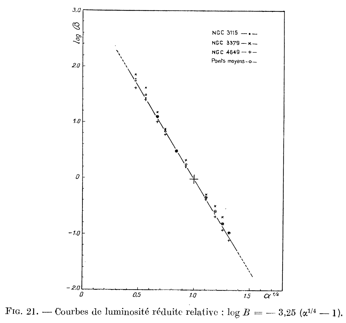 Figure 21 from de Vaucouleurs (1946): surface brightness vs. R^{1/4} for a few elliptical galaxies