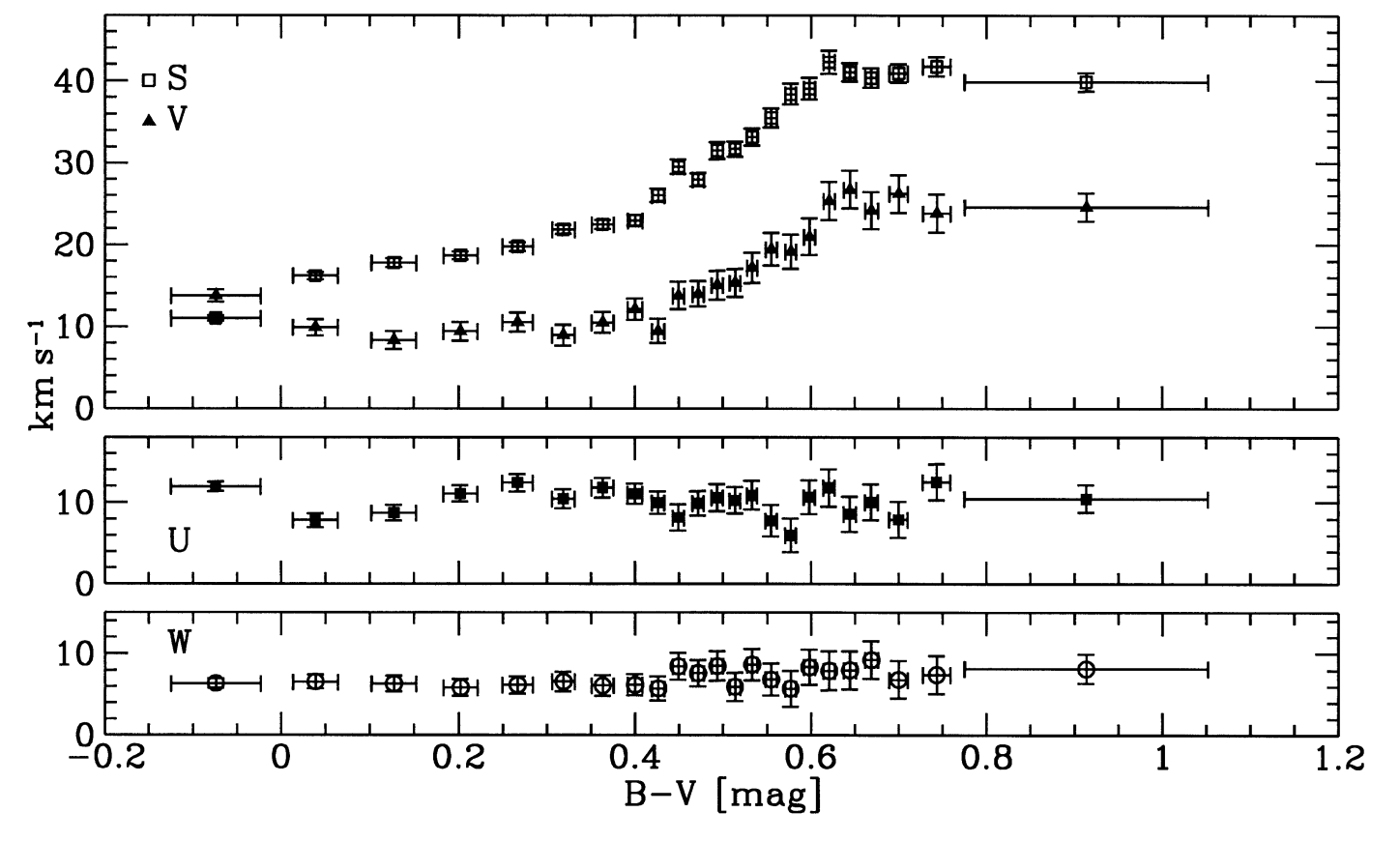 Figure 3 from Dehnen & Binney (1998): mean velocities as a function of B-V for main-sequence stars near the Sun