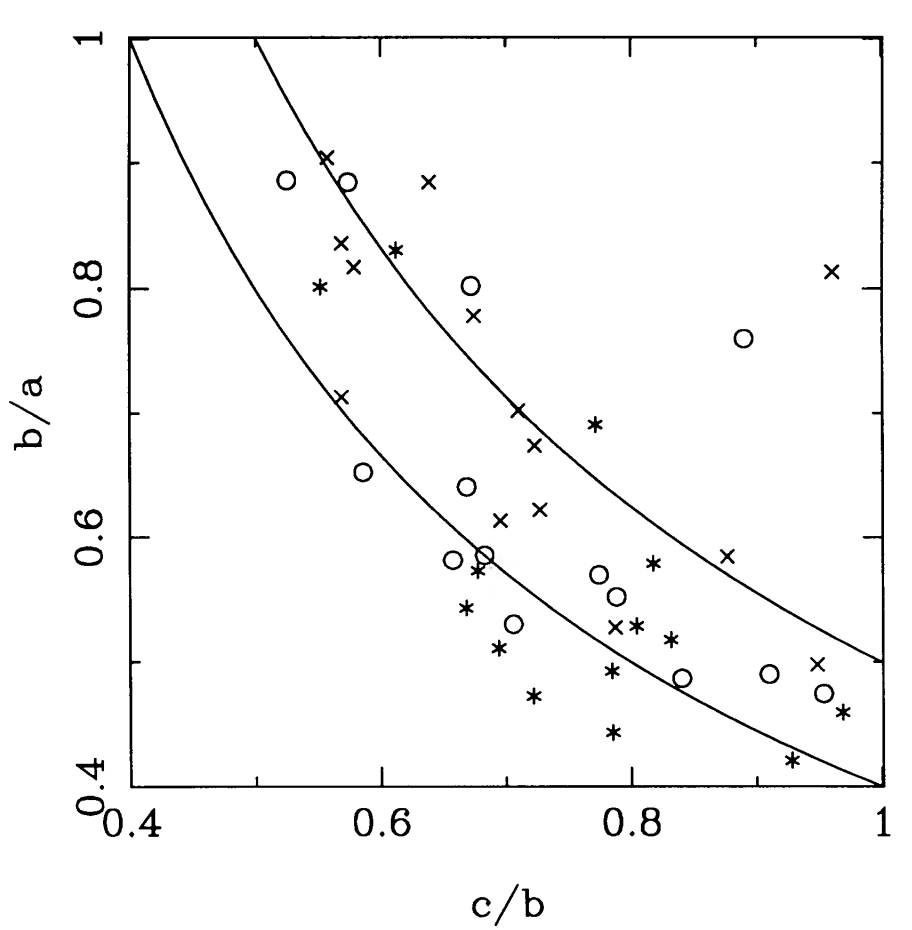 Figure 7 from Dubinski & Carlberg (1991): Shapes of dark matter halos