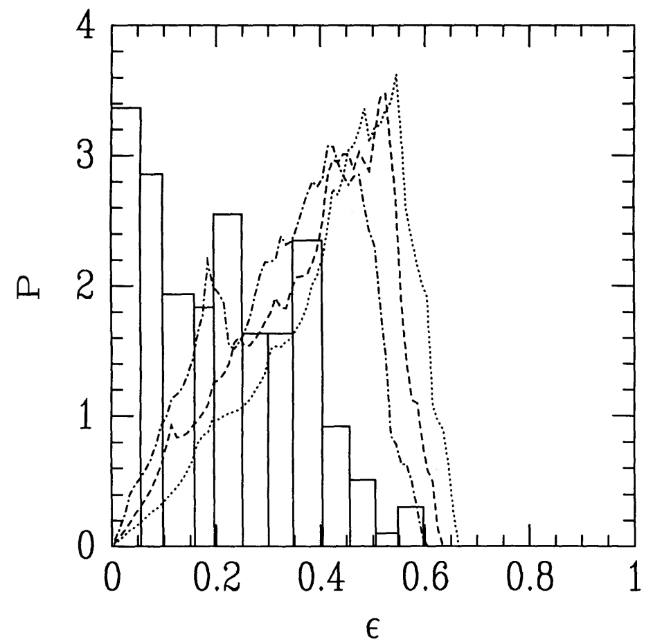 Figure 8 from Dubinski & Carlberg (1991): Shapes of dark matter halos compared to that of ellipticals
