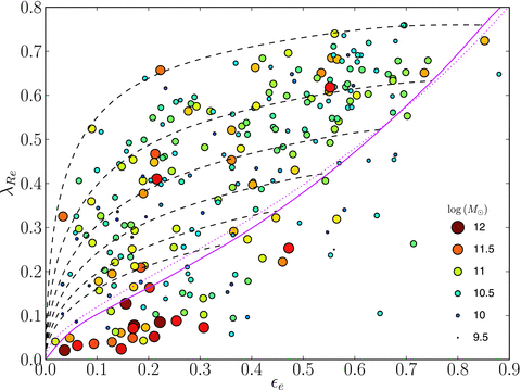 Figure 3 from Emsellem et al. (2011): lambda_Re vs. intrinsic ellipticity, color-coded by stellar mass