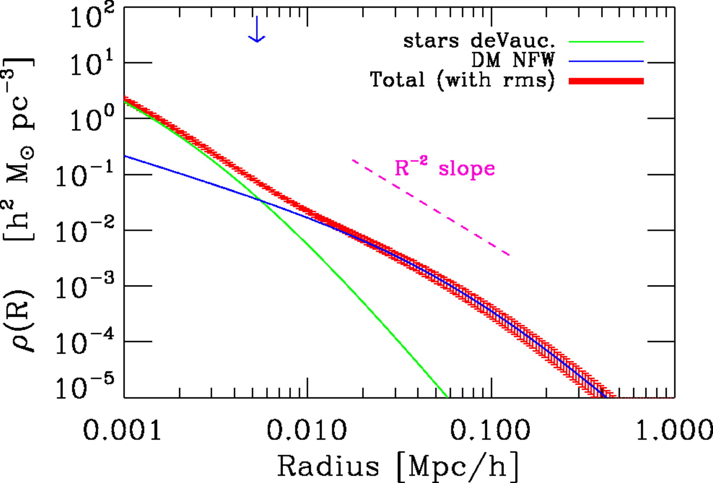 Figure 8b from Gavazzi (2007): Mean density profile of elliptical galaxies out to 1 Mpc from combining strong and weak gravitational lensing