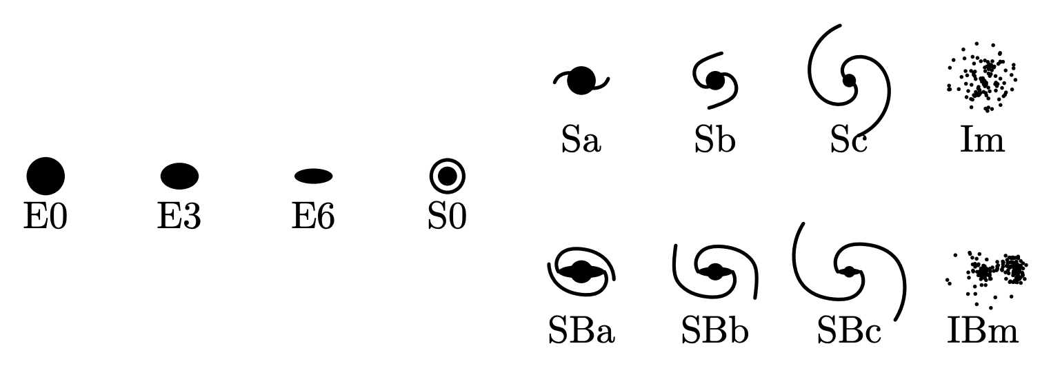 Hubble tuning fork diagram from Abraham (1998)