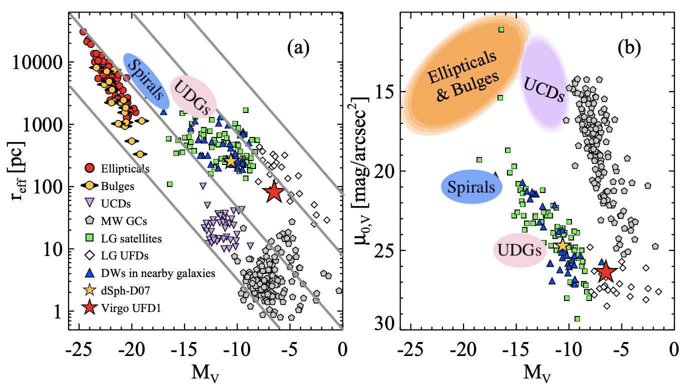 Galaxy types in the plane of effective radius vs. absolute magnitude (left) and central surface brightness vs. absolute magnitude (right; adapted from Jang & Lee 2014).