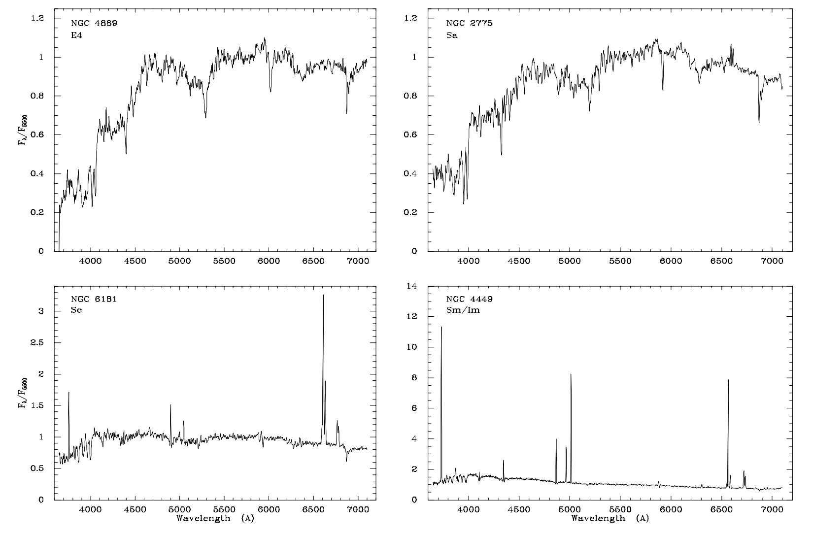 Integrated spectra of elliptical, spiral, and irregular galaxies from Kennicutt (1998)