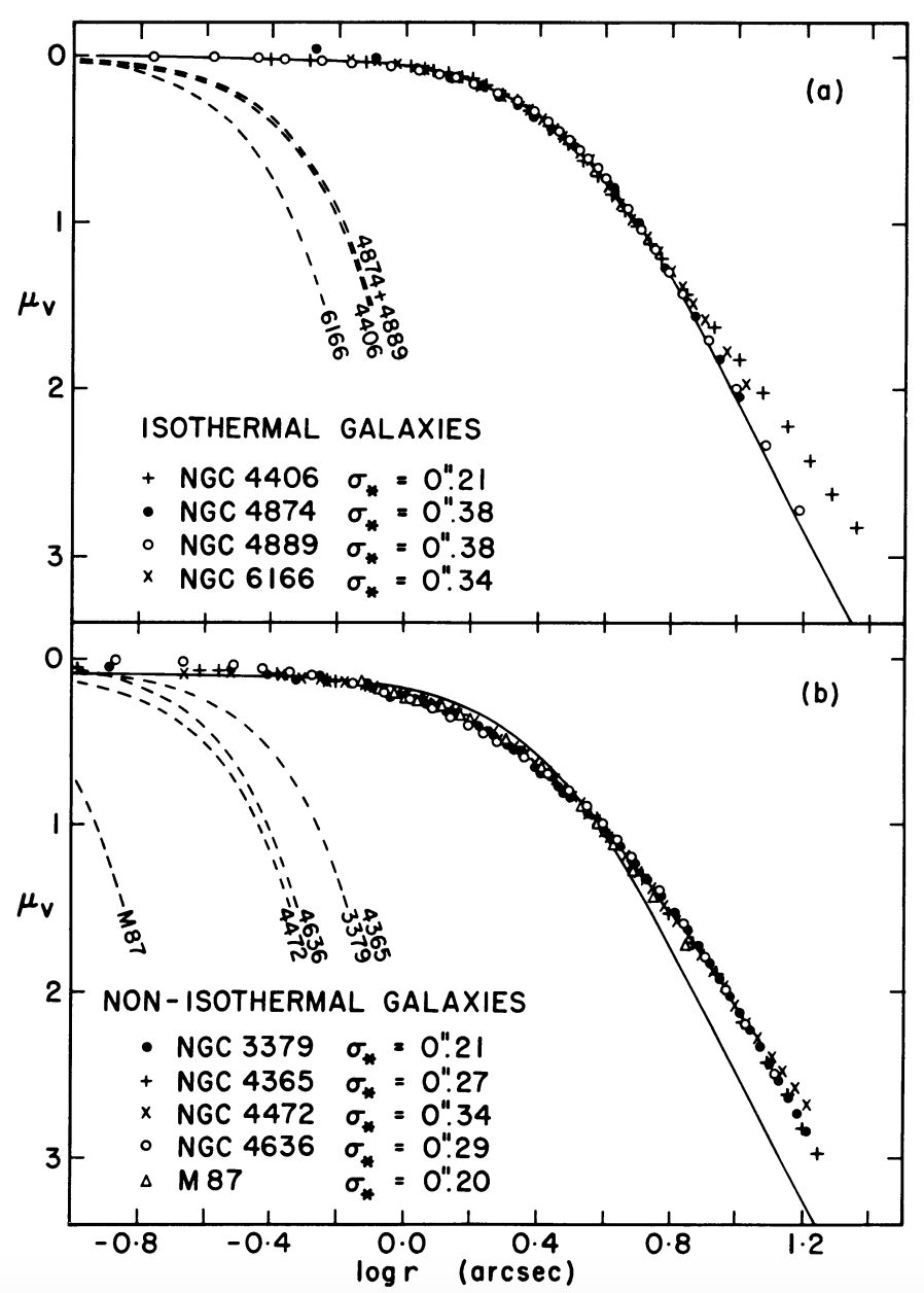 Figure 1 from Kormendy (1985): surface brightness vs. log r in the centers of some elliptical galaxies