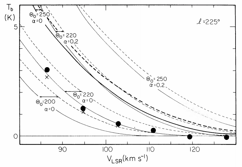 Figure 10 from Knapp, Tremaine, & Gunn (1978): HI intensity at high vlos toward l=225 and v_c(R_0)