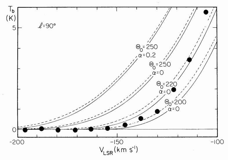 Figure 9 from Knapp, Tremaine, & Gunn (1978): HI intensity at low vlos toward l=90 and v_c(R_0)