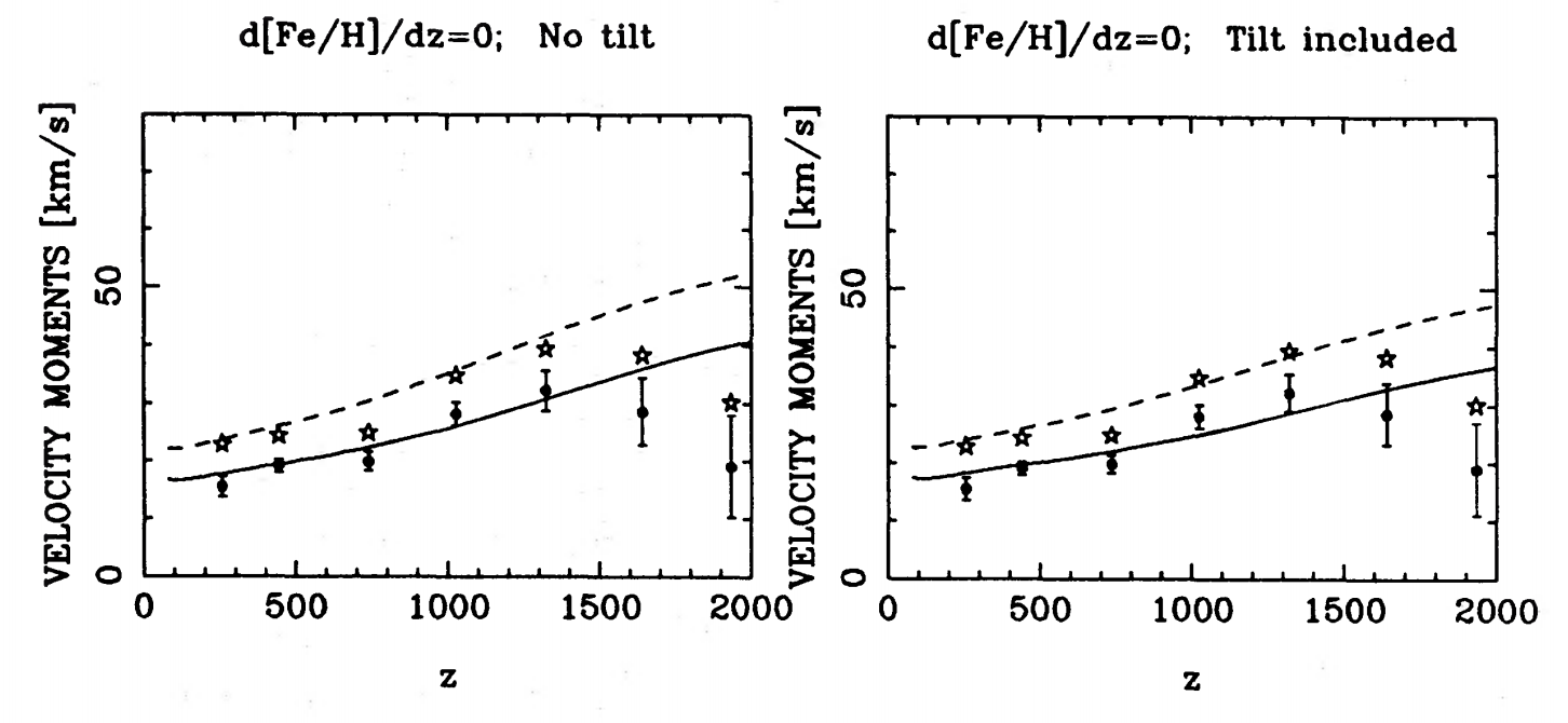 Figure 13 from Kuijken & Gilmore (1989): observed velocity moments of K dwarf kinematics vs. z compared with the best-fit model potential
