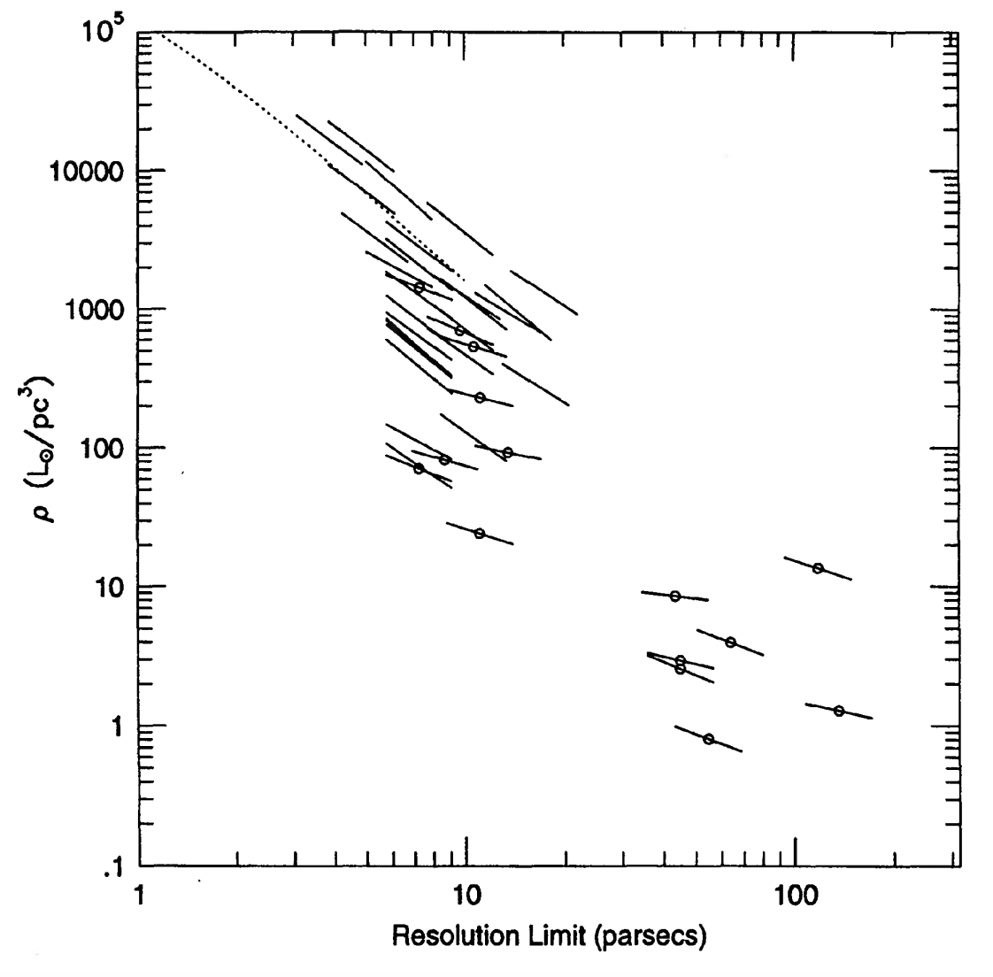 Figure 13 from Lauer et al. (1985): luminosity density and its slope at the innermost observed point for HST-observed elliptical galaxies