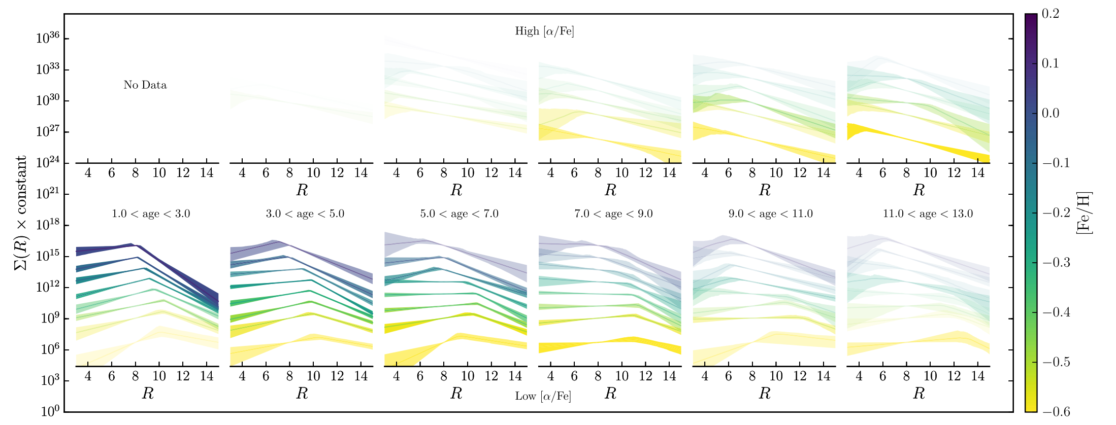 Figure 6 from Mackereth et al. (2017): Disk surface density distributions of stellar populations separated by [a/Fe], [Fe/H], and age Sun