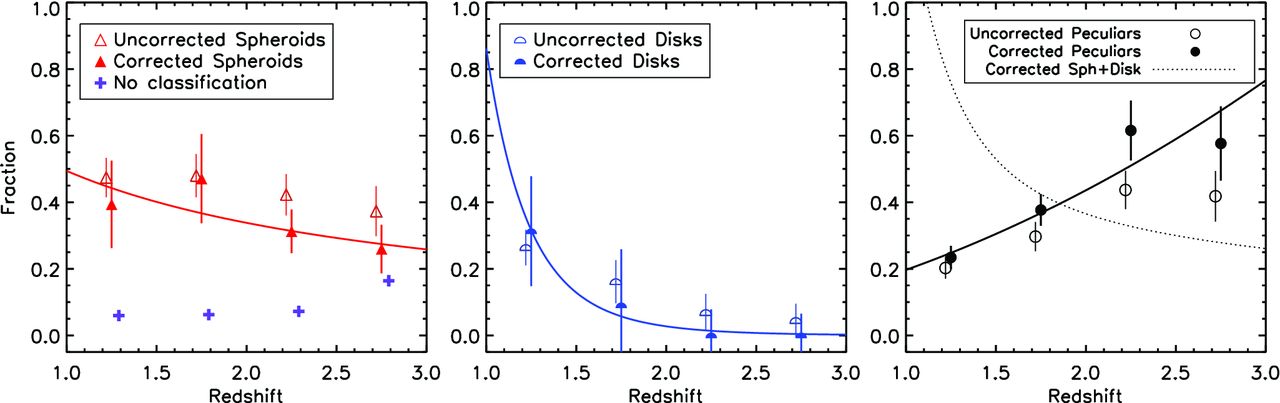 Visual morphological classification at redshifts above 1: fractions of elliptical (left), spiral (middle) and peculiar galaxies (right) from Mortlock et al (2013)