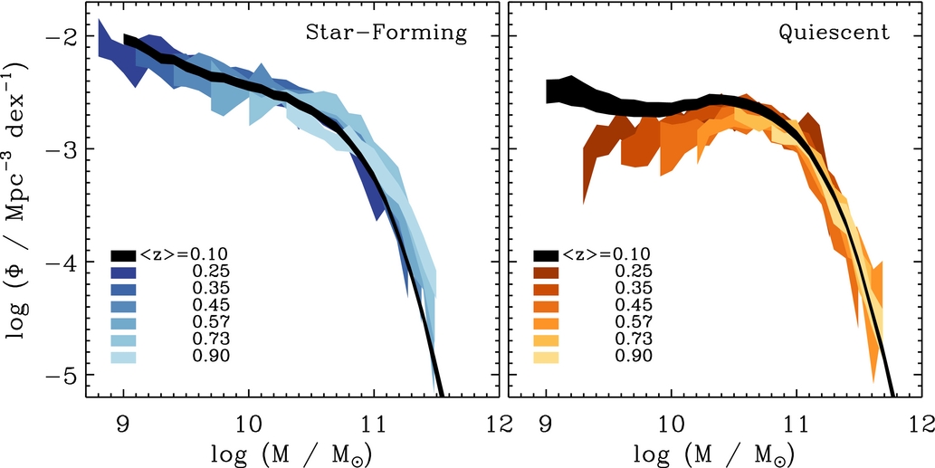 Evolution of the stellar mass functions of star-forming (left panel) and quiescent (right panel) galaxies from redshift 1 to 0 (from Moustakas et al. 2013)