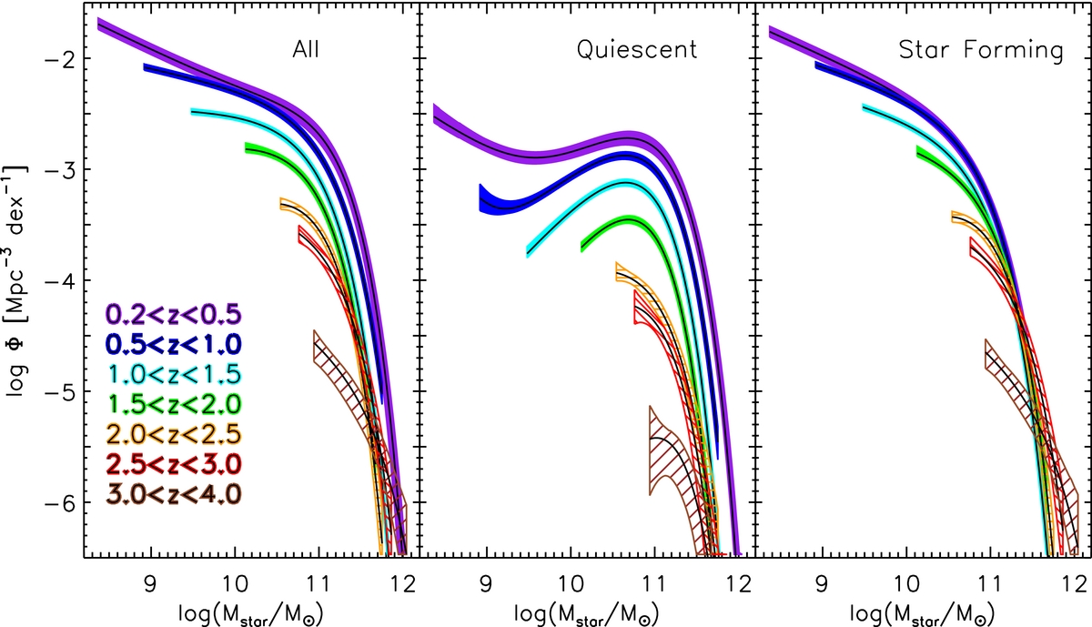Evolution of the stellar mass functions of all (left panel), star-forming (middle panel), and quiescent (right panel) galaxies from redshift 4 to 0.2 (from Muzzin et al. 2013)