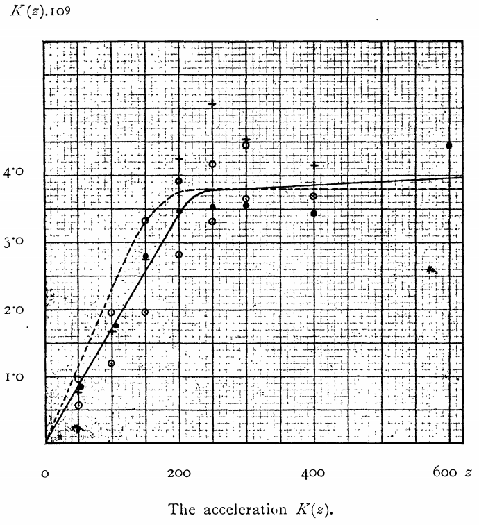 Figure 4 from Oort (1932): vertical force up to 600 pc in the solar neighborhood