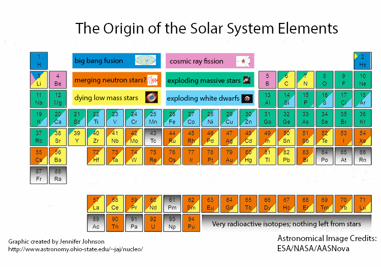 Periodic table color-coded by origin of elements (explosions of massive and low mass stars etc.)