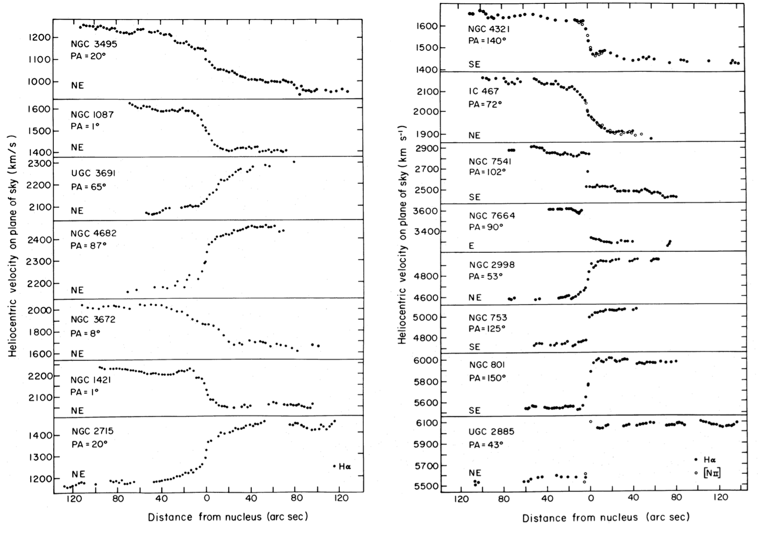 Velocity curve along for Sc galaxies from Rubin et al. (1980)