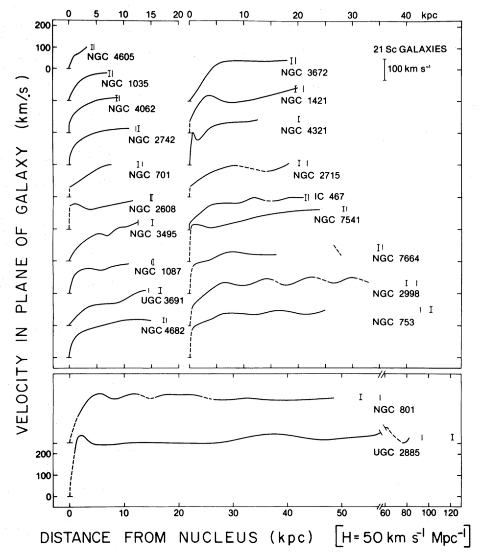 Rotation curves for Sc galaxies from Rubin et al. (1980)