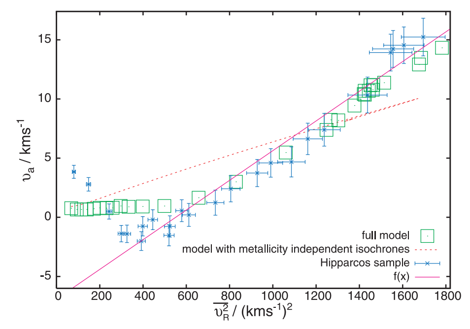 Figure 3 from Schoenrich et al. (2010): asymmetric drift vs. sigma^2 for a chemical-evolution model of the Milky Way