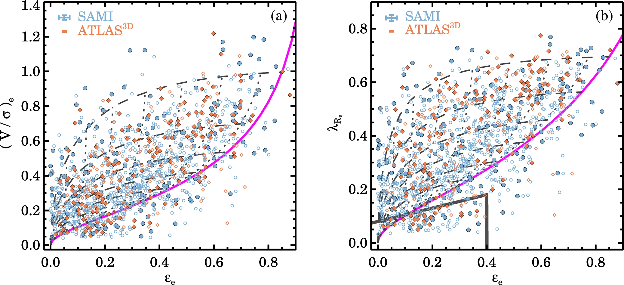 Fig. 9 from van de Sande: v/sigma vs. ellipiticity for SAMI and ATLAS3D galaxies