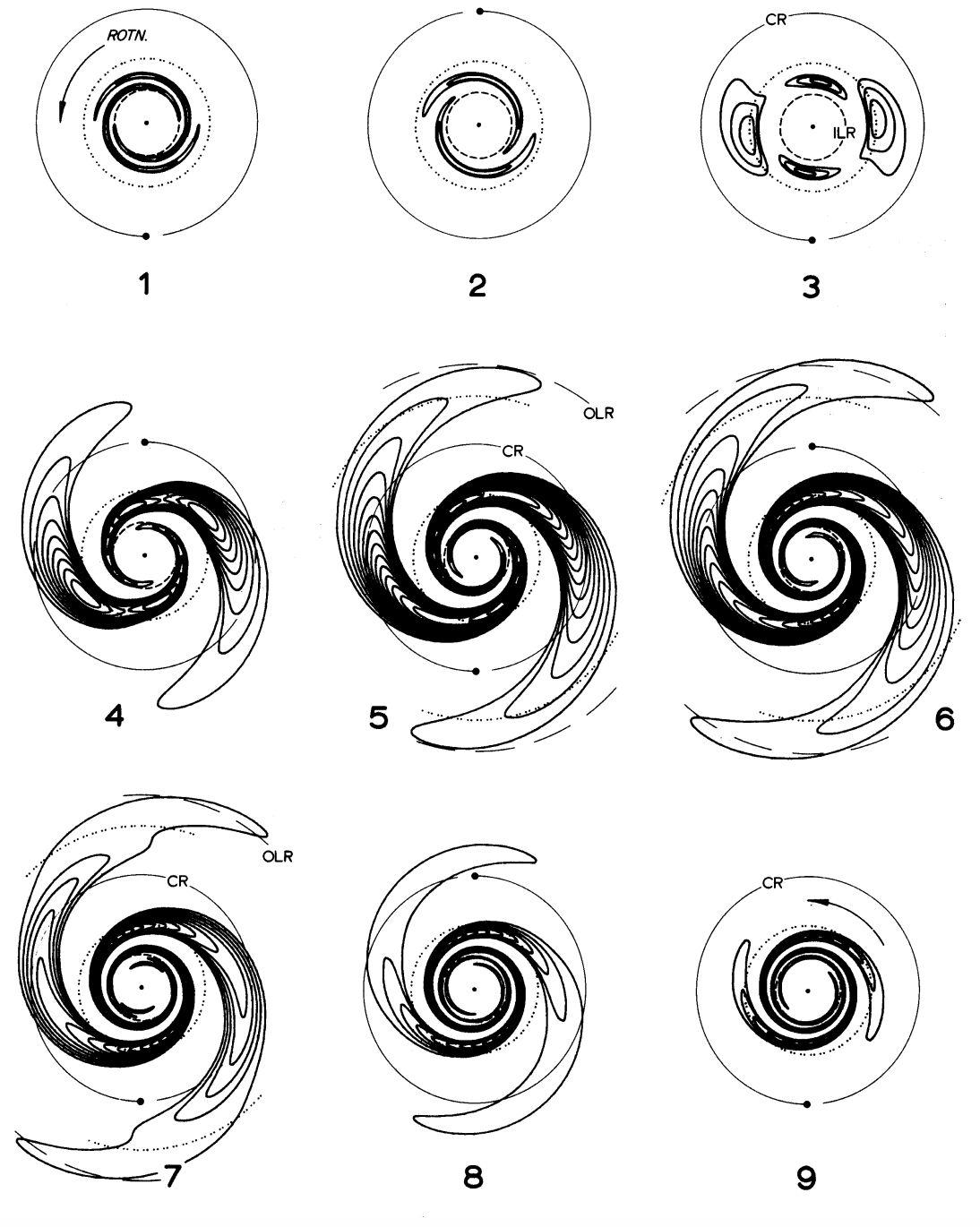 Evolution of a leading spiral in a disk with a flat rotation curve with half of the circular velocity contributed by the dark-matte halo. The disk has Q=1.5 and X=2 (Toomre 1981)