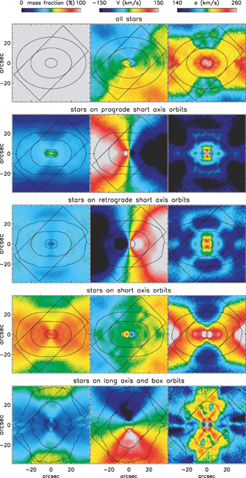 Contribution of the main different orbit families in a triaxial potential to the observed photometry, mean velocity, and velocity dispersion of the galaxy NGC 4365 (van den Bosch et al. 2008)