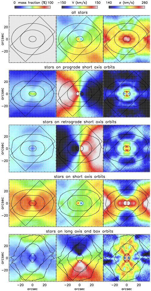 Contribution of the main different orbit families in a triaxial potential to the observed photometry, mean velocity, and velocity dispersion of the galaxy NGC 4365 (van den Bosch et al. 2008)